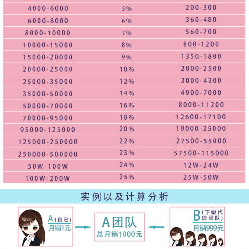 知味軒獎金制度表