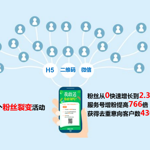 粉絲裂變集客-5天獲得意向客戶4300人
